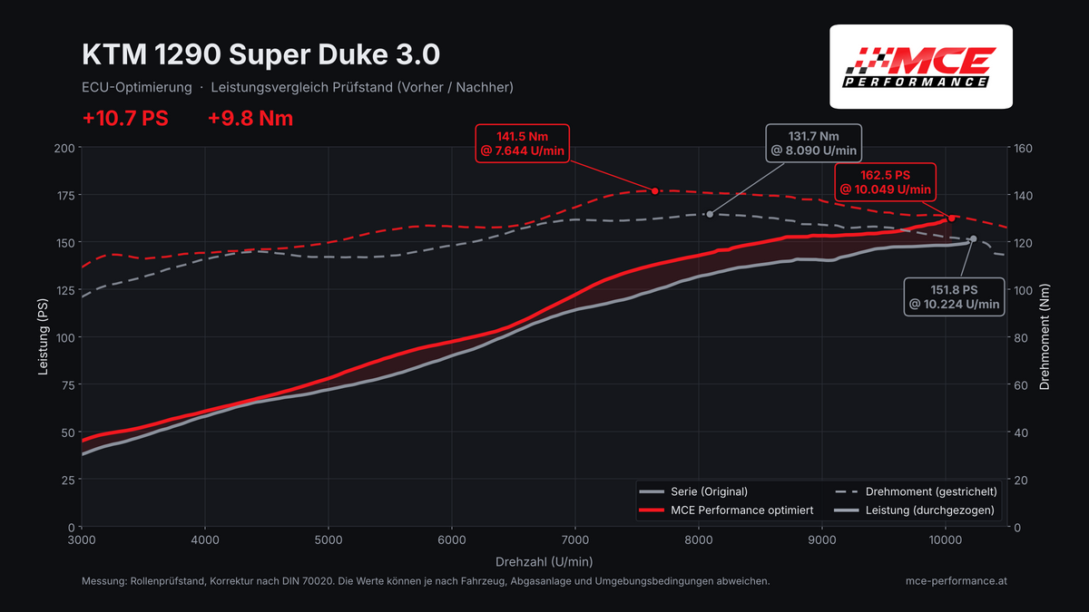 Leistungsdiagramm KTM 1290 Super Duke 3.0: Serie 151,8 PS und 131,7 Nm gegen MCE Performance ECU-Optimierung 162,5 PS und 141,5 Nm